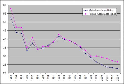 acceptance rates